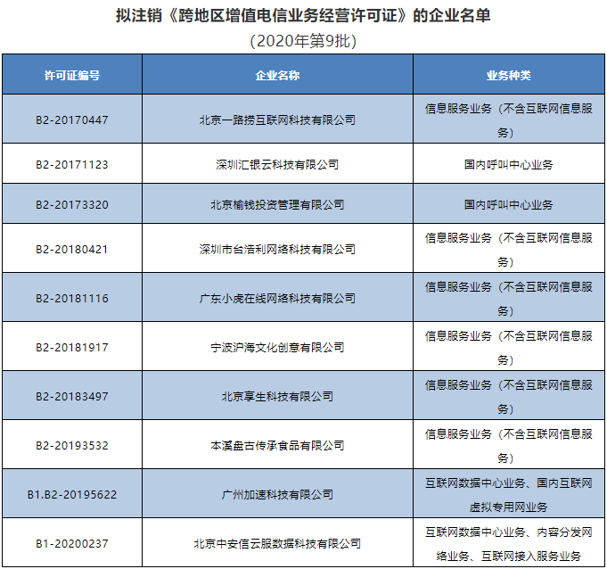 工信部拟注销10家企业跨地区增值电信业务经营许可 行业洗牌与监管从严的信号